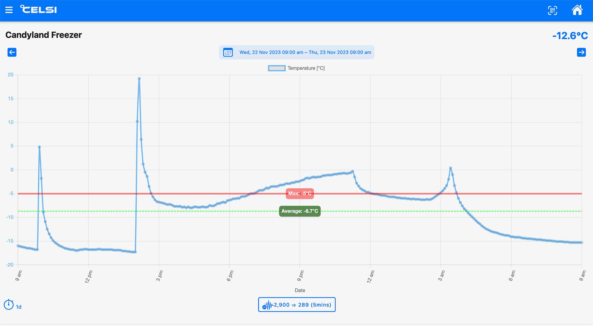 Chart of the issue with freezer