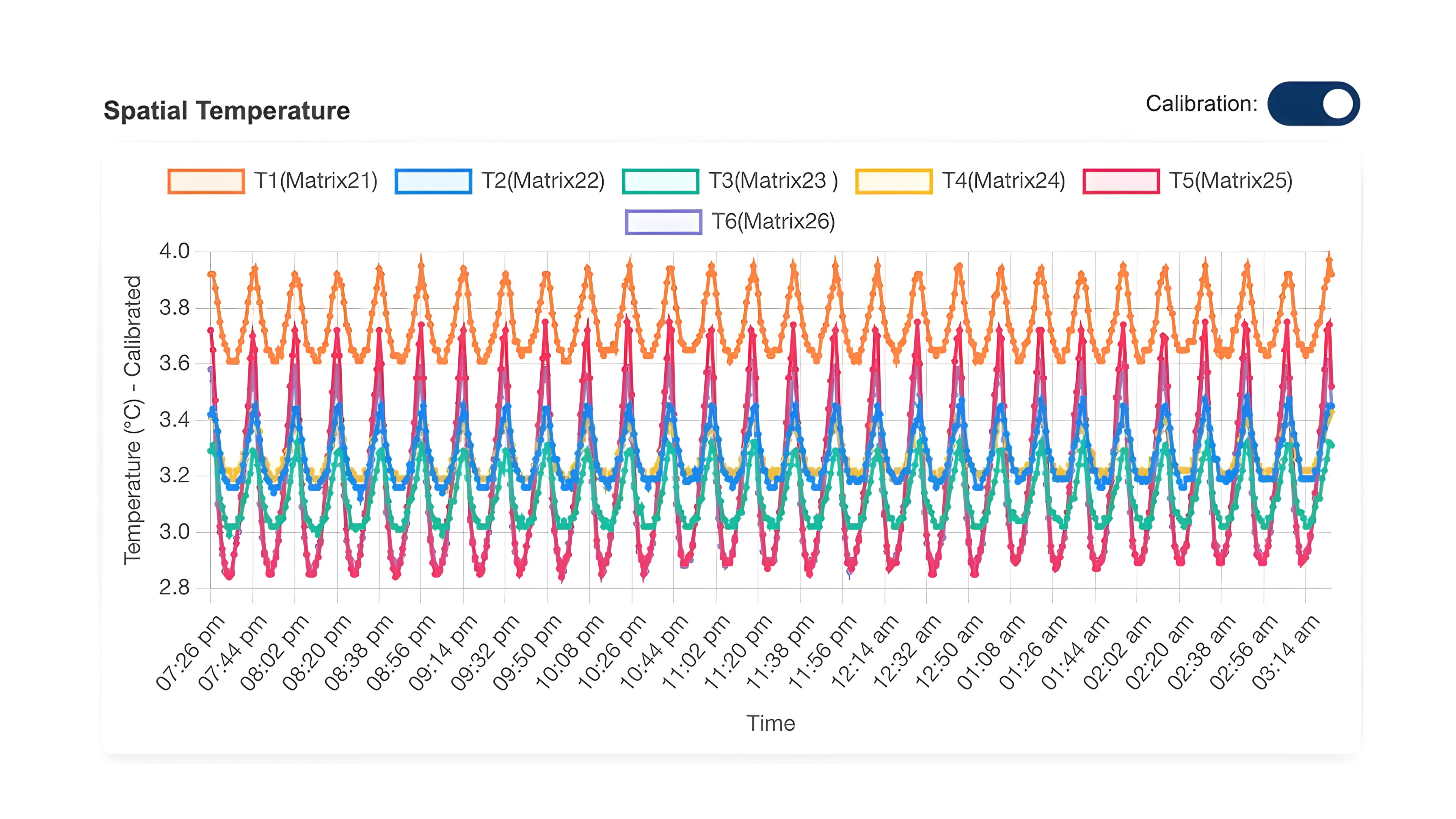 °Celsi spatial temperature chart showing 6 calibrated sensors monitoring a blood fridge