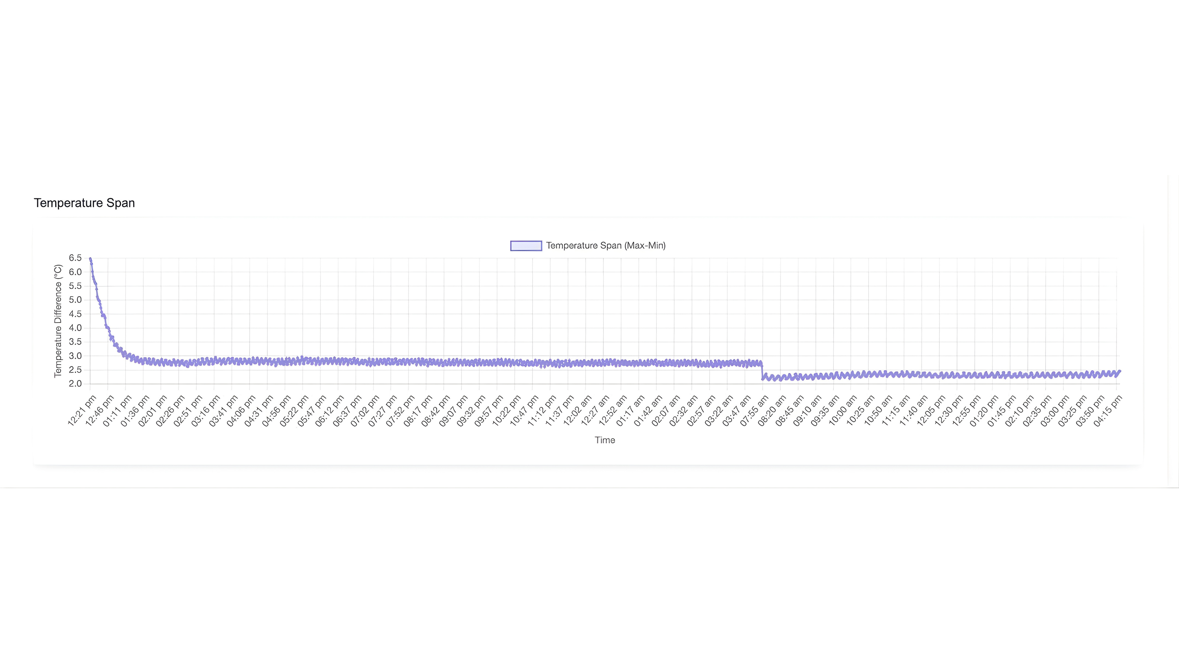 °Celsi temperature span chart showing max-min difference held below 0.85°C