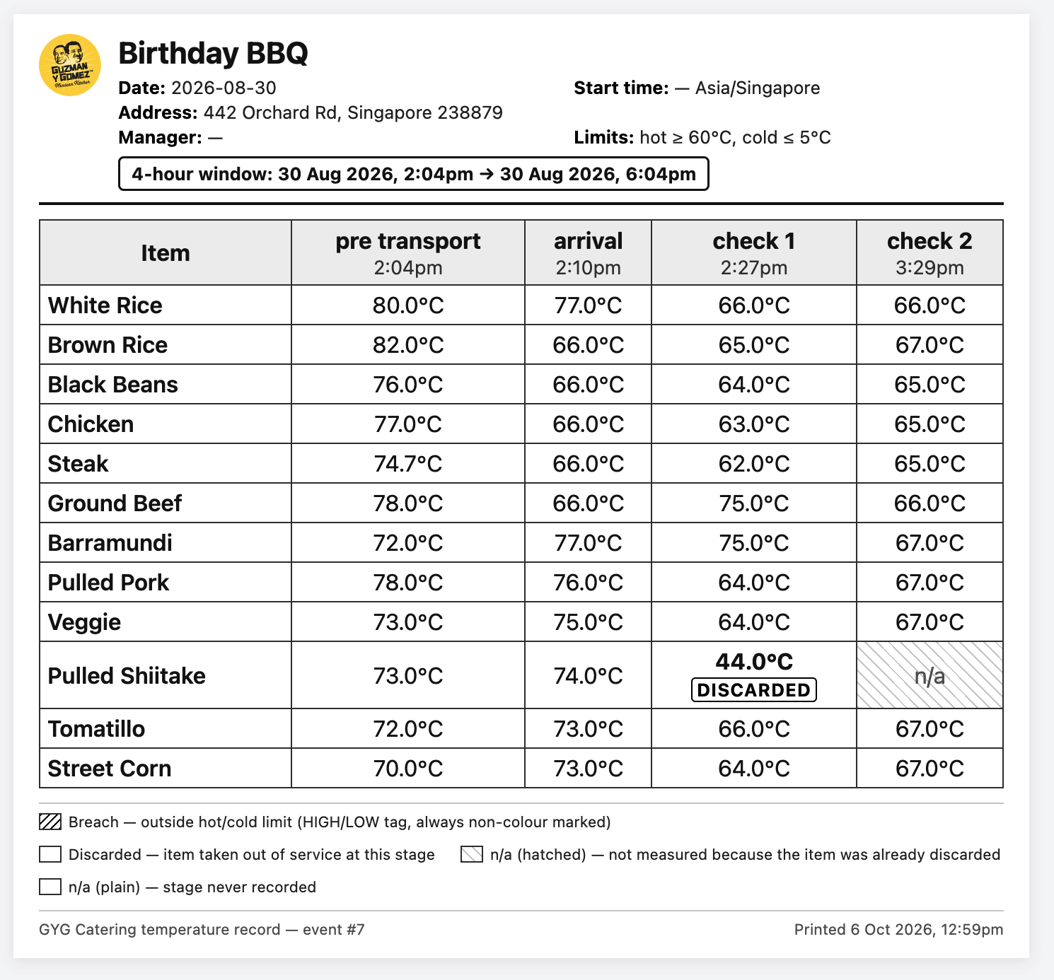 A printed catering temperature record showing pre-transport, arrival and two service checks for every menu item, with one item marked discarded